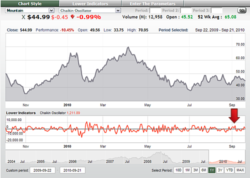 Chaikin Oscillator CO